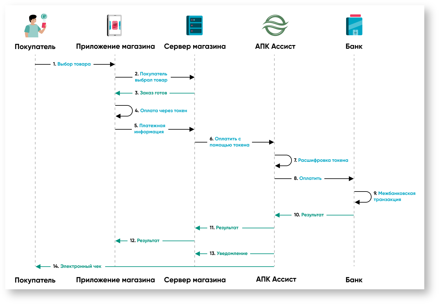 Техническая документация > Платежи в мобильных приложениях > 10m. Диаграмма оплаты по токену.png